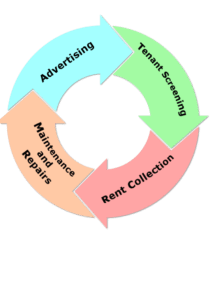 property management cycle